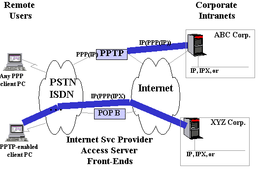 pptp architecture