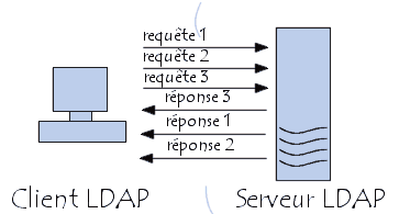 requtes sur un serveurs LDAP