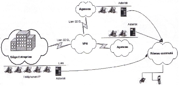 telephonie sur ip