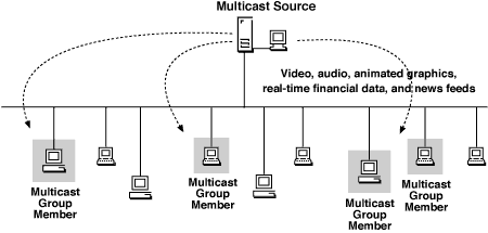 schéma multicast